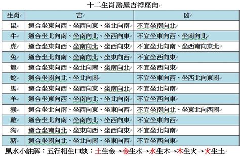 生肖方位表|生肖座向對照速查